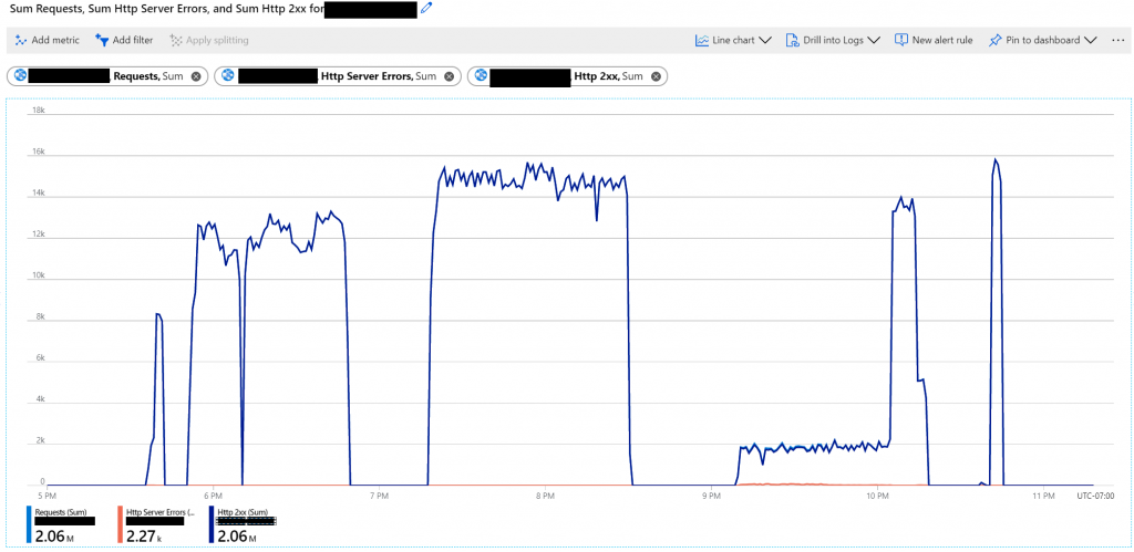 Load Test result on Azure Linux Web App B1 plan.