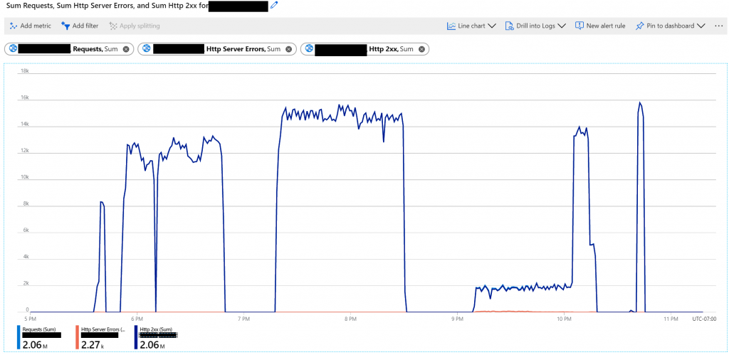 Load Test result on Azure Linux Web App B1 plan. 